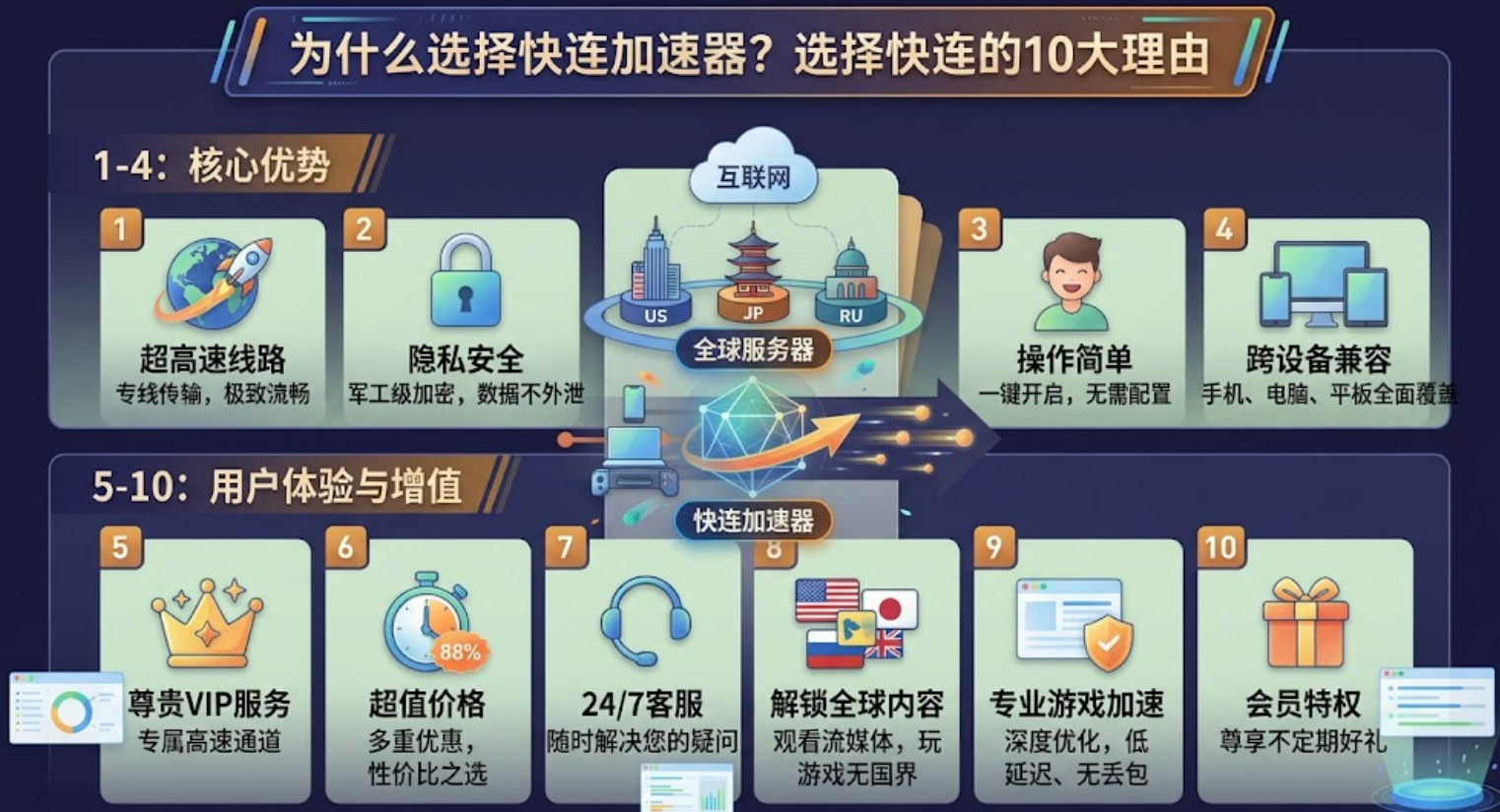 为什么选择快连加速器？选择快连的10大理由